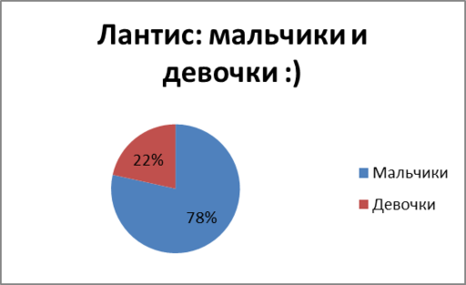 Социологический портрет даэва - публикация секретных архивов! 